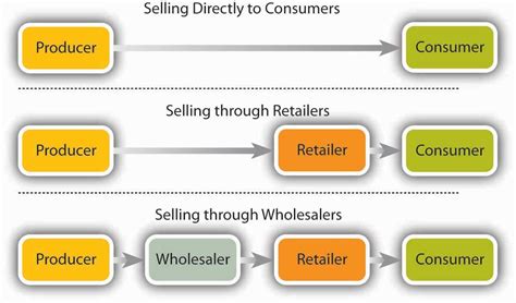 cpg distribution channel strategy.